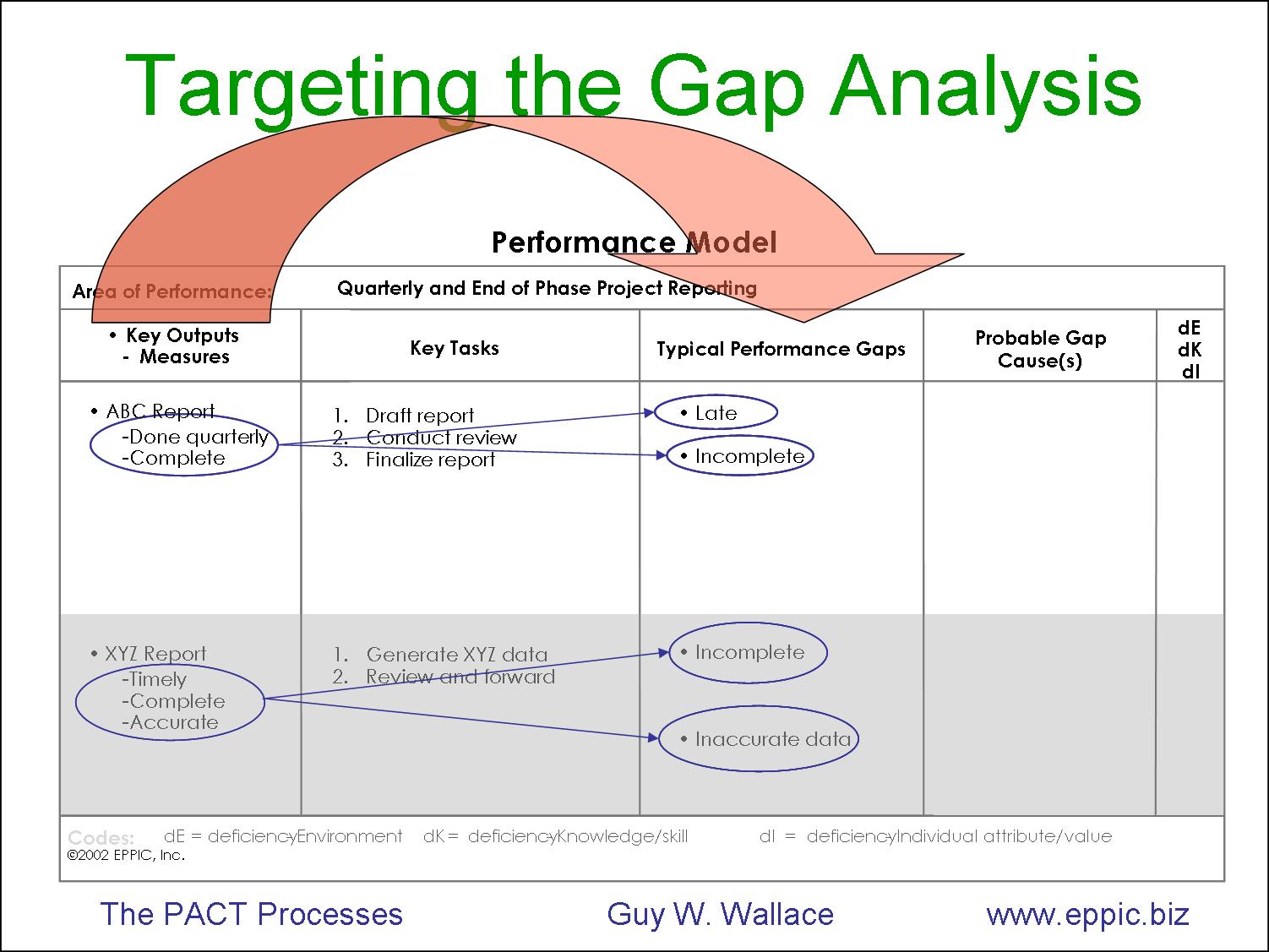 Gap planning. Gap Analysis. Gap Analysis Template. Gap Analysis Performance. Модель gap примеры.