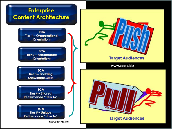 Push-Pull and The 5 Tier Content Inventory Framework
